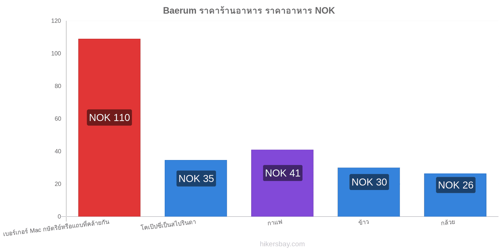 Baerum การเปลี่ยนแปลงราคา hikersbay.com