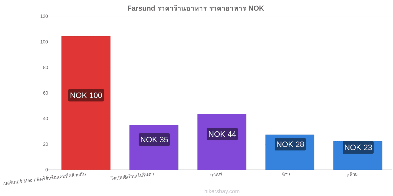 Farsund การเปลี่ยนแปลงราคา hikersbay.com