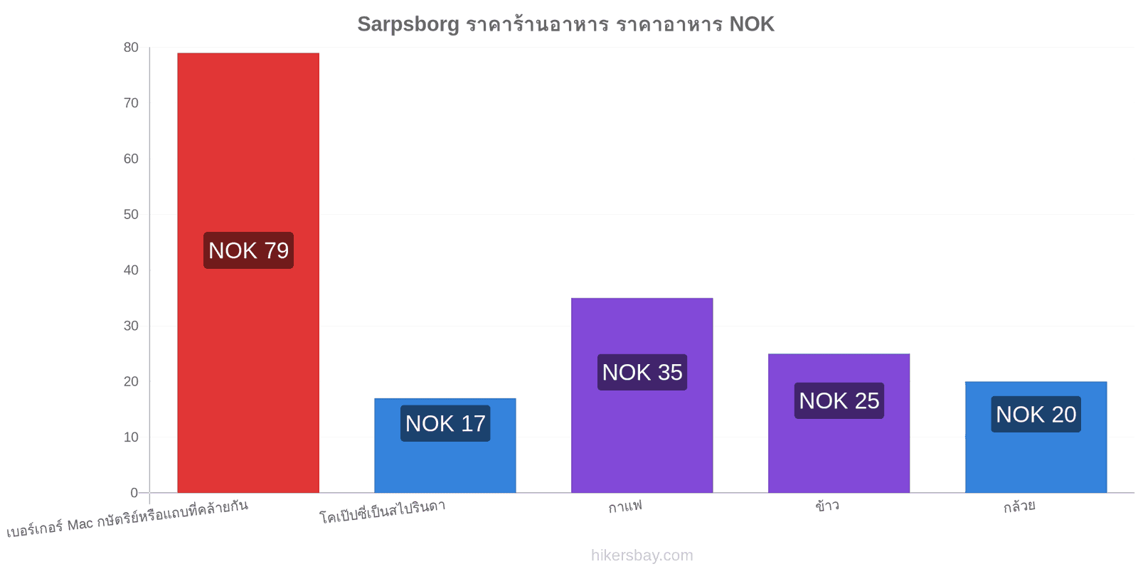 Sarpsborg การเปลี่ยนแปลงราคา hikersbay.com