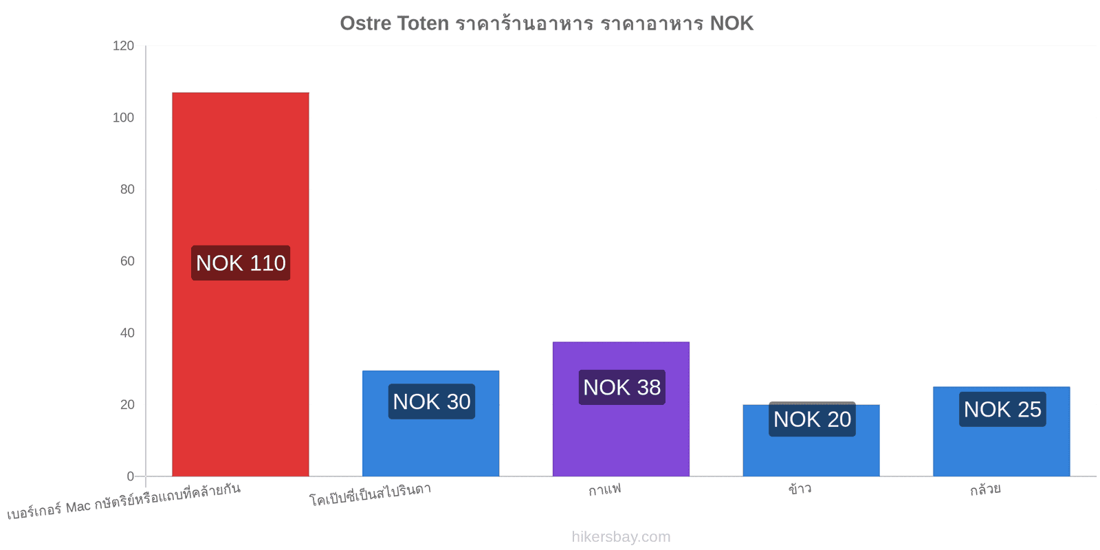 Ostre Toten การเปลี่ยนแปลงราคา hikersbay.com