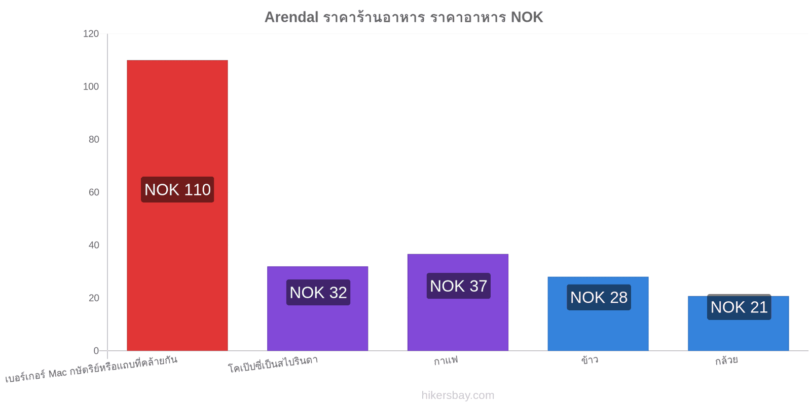 Arendal การเปลี่ยนแปลงราคา hikersbay.com