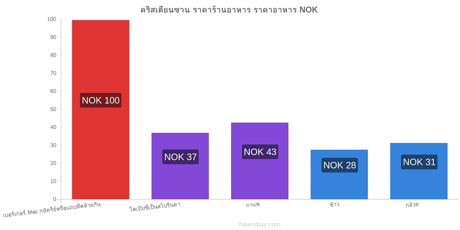 คริสเตียนซาน การเปลี่ยนแปลงราคา hikersbay.com