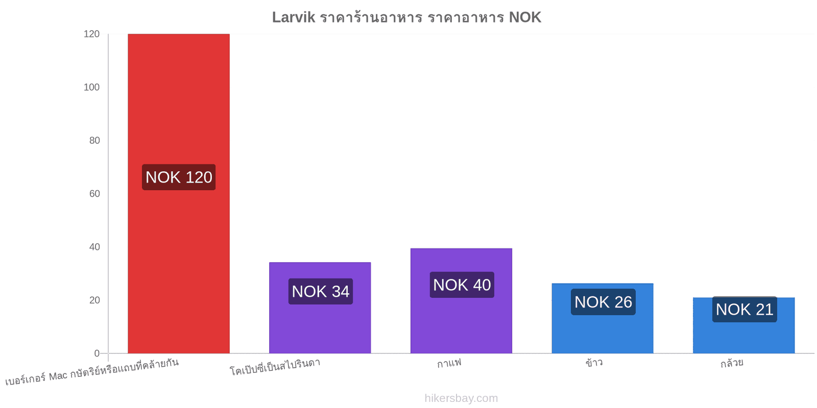 Larvik การเปลี่ยนแปลงราคา hikersbay.com