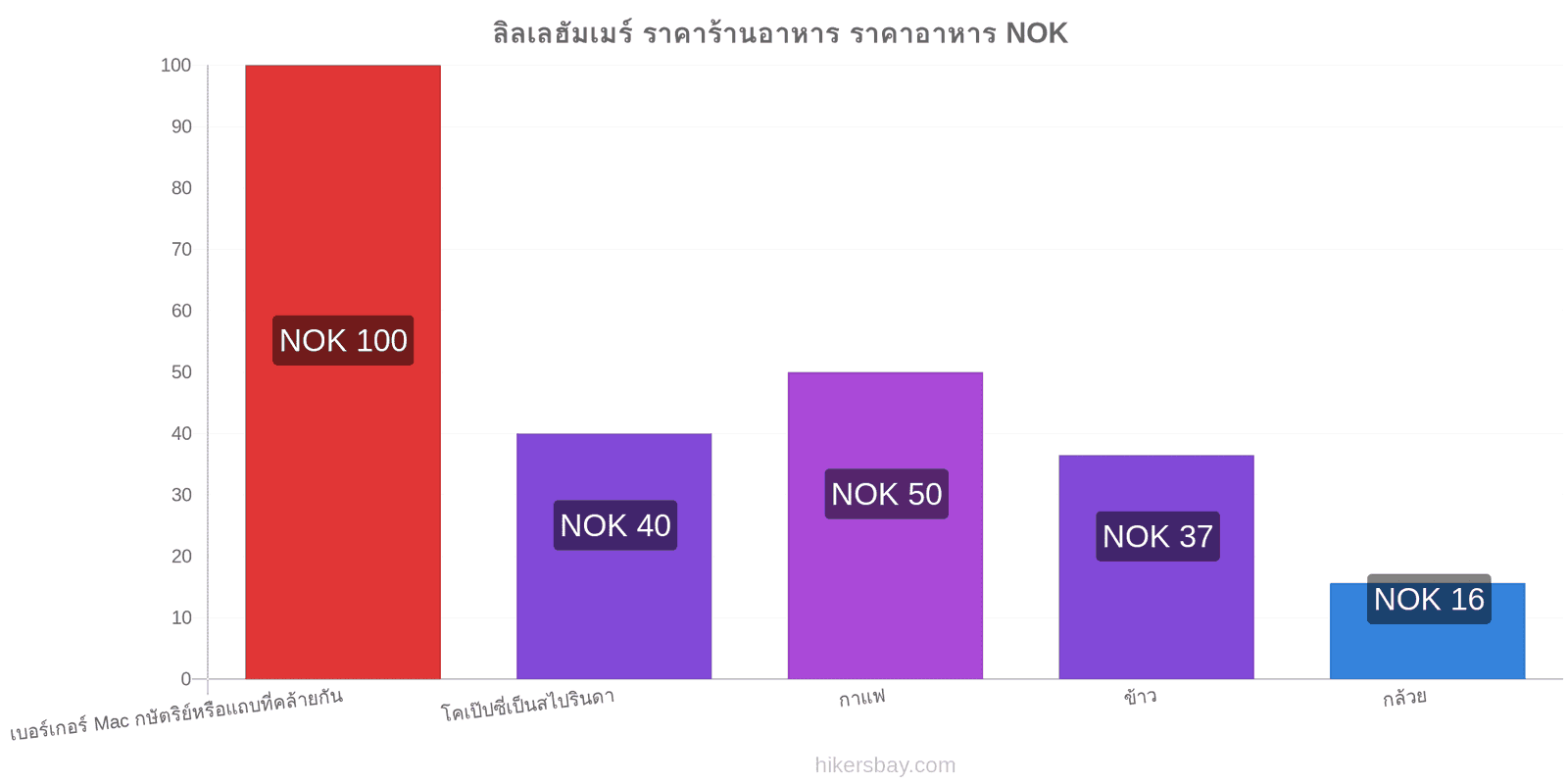 ลิลเลฮัมเมร์ การเปลี่ยนแปลงราคา hikersbay.com