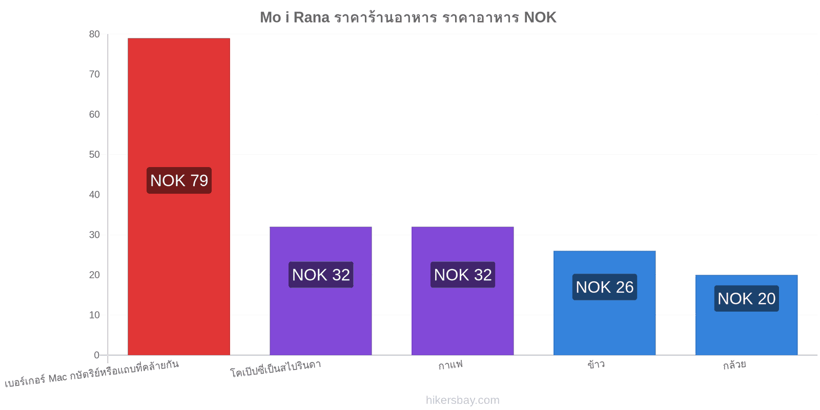 Mo i Rana การเปลี่ยนแปลงราคา hikersbay.com