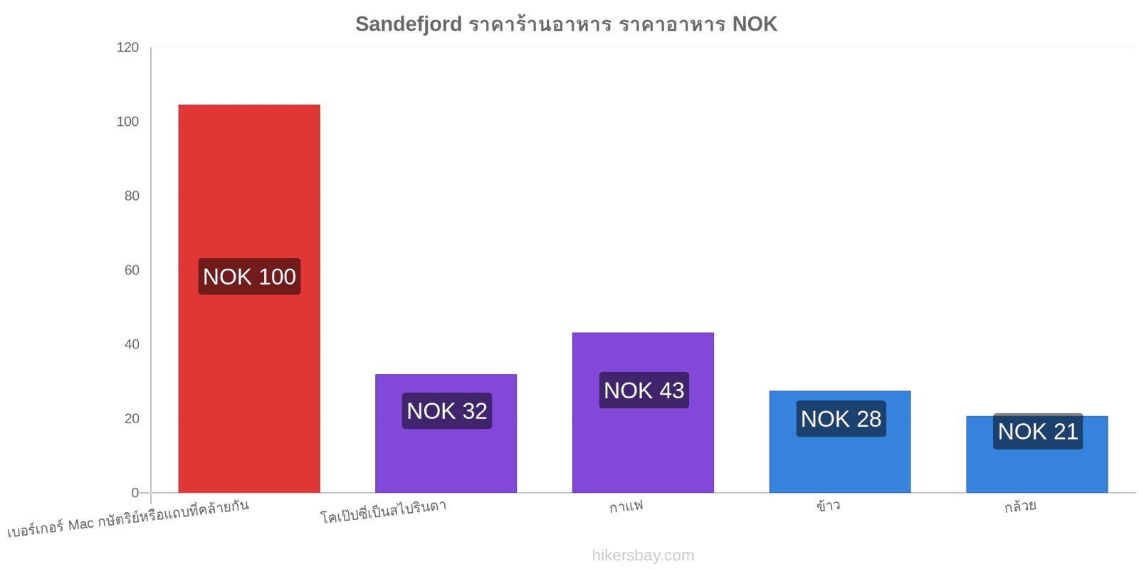 Sandefjord การเปลี่ยนแปลงราคา hikersbay.com