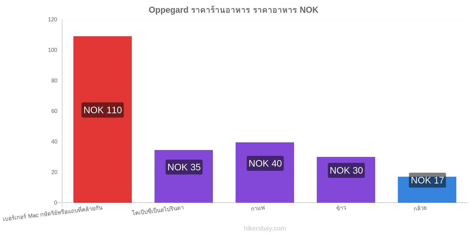 Oppegard การเปลี่ยนแปลงราคา hikersbay.com