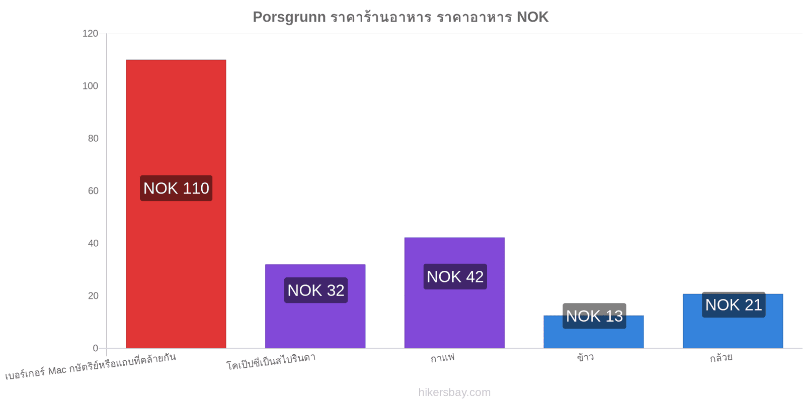 Porsgrunn การเปลี่ยนแปลงราคา hikersbay.com