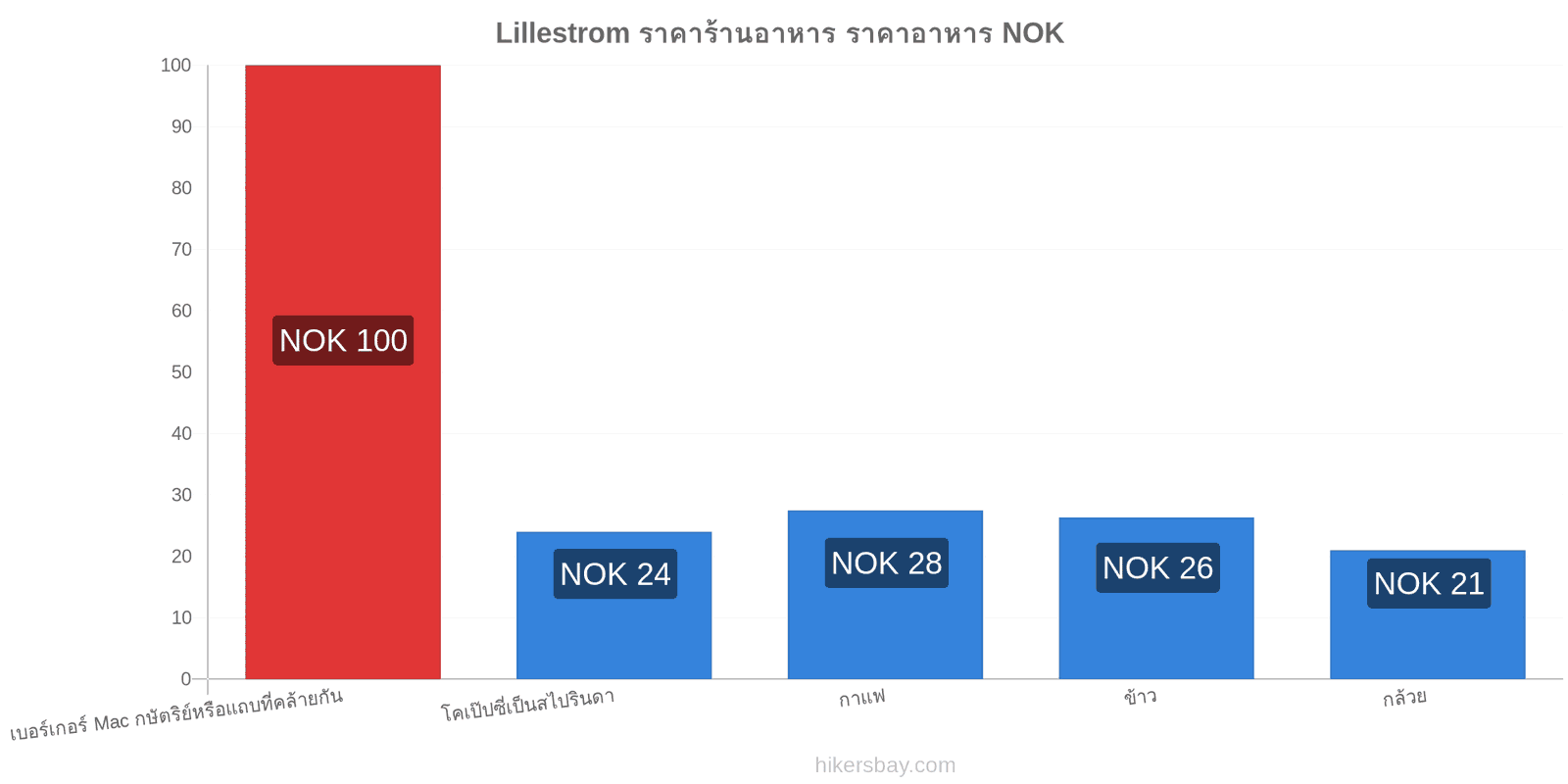 Lillestrom การเปลี่ยนแปลงราคา hikersbay.com