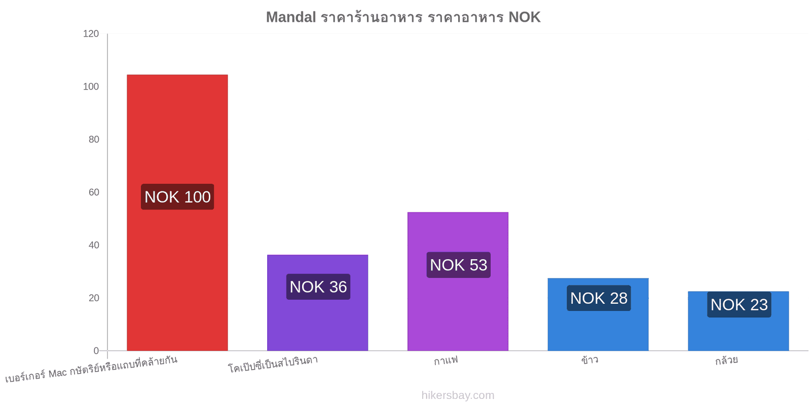 Mandal การเปลี่ยนแปลงราคา hikersbay.com