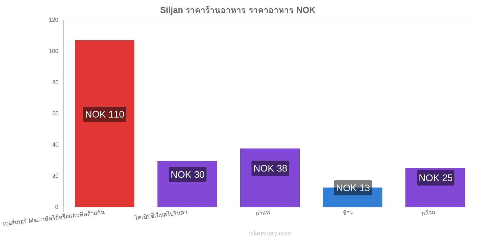 Siljan การเปลี่ยนแปลงราคา hikersbay.com