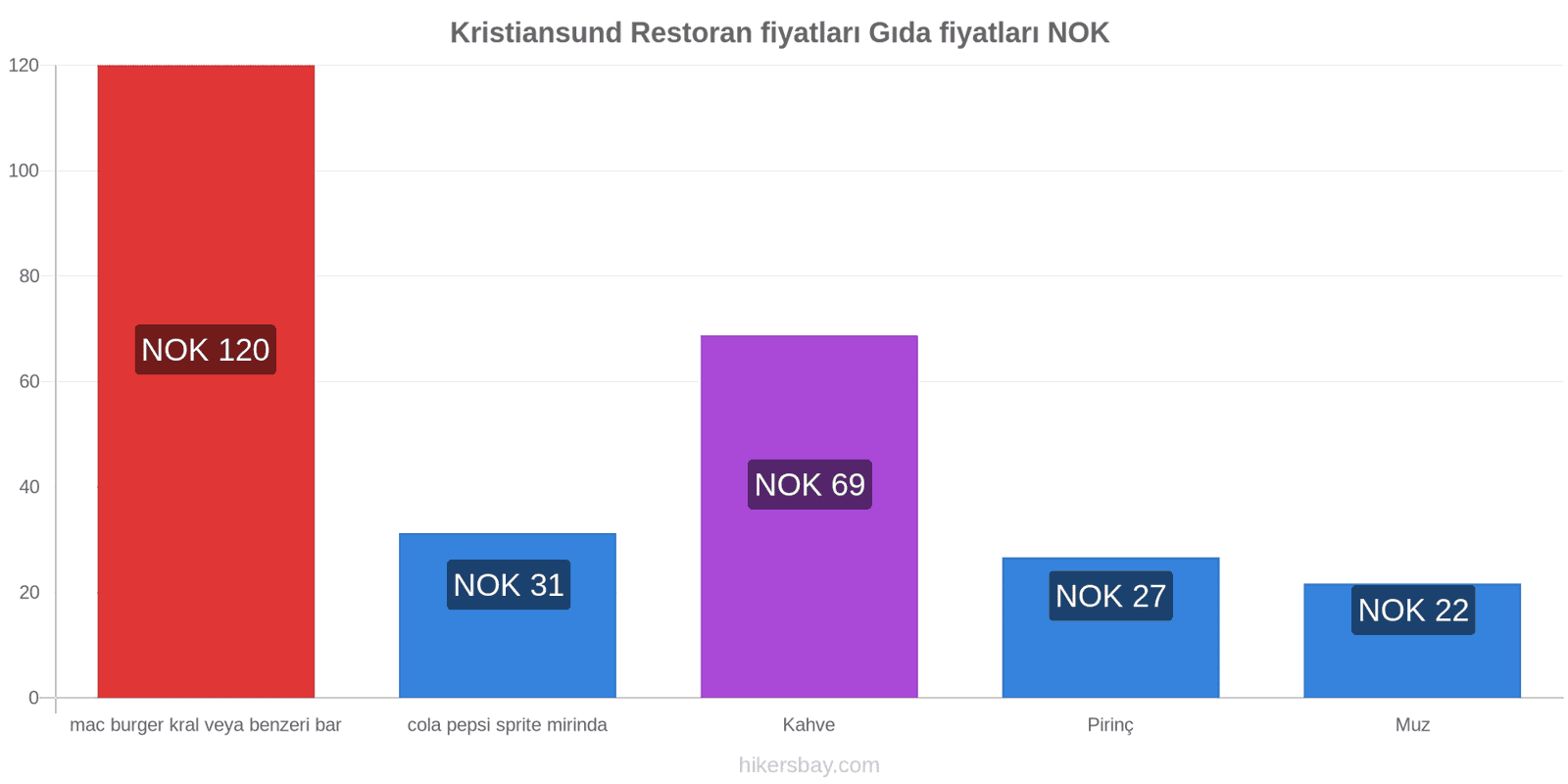 Kristiansund fiyat değişiklikleri hikersbay.com