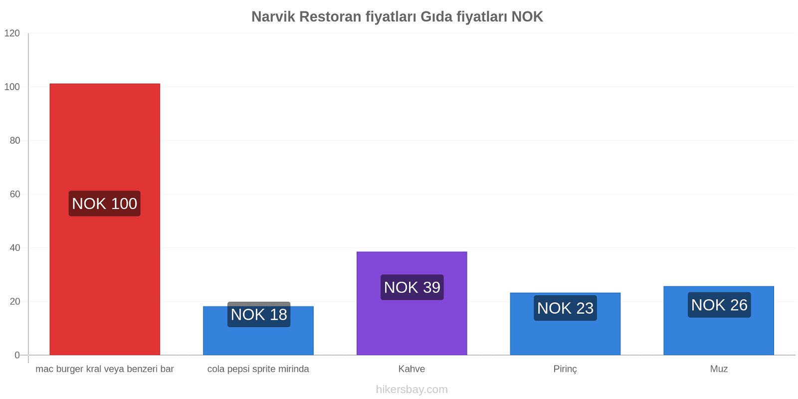 Narvik fiyat değişiklikleri hikersbay.com