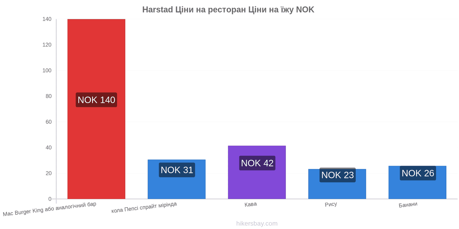 Harstad зміни цін hikersbay.com