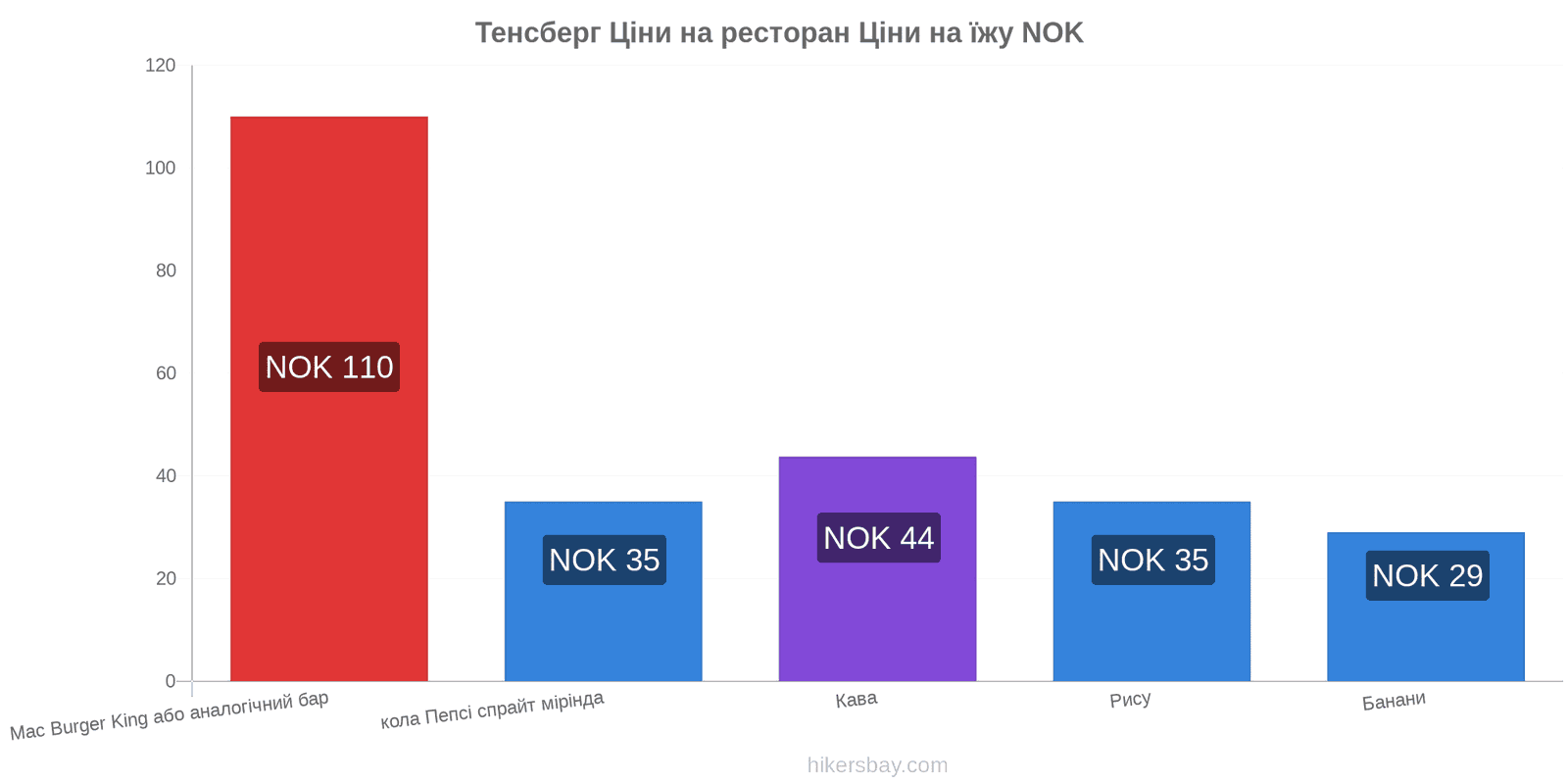 Тенсберг зміни цін hikersbay.com