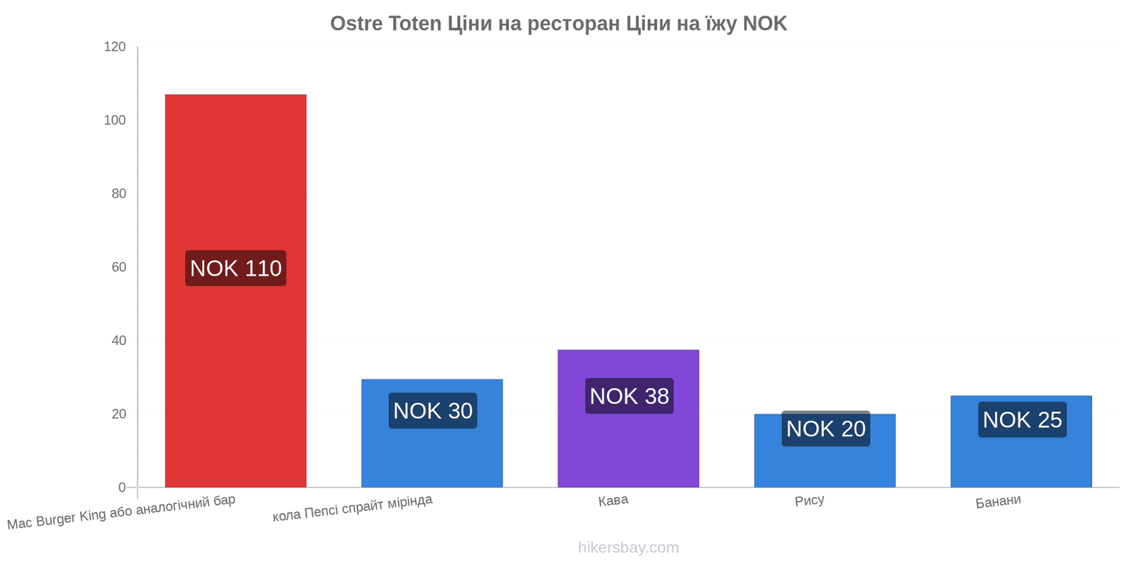 Ostre Toten зміни цін hikersbay.com