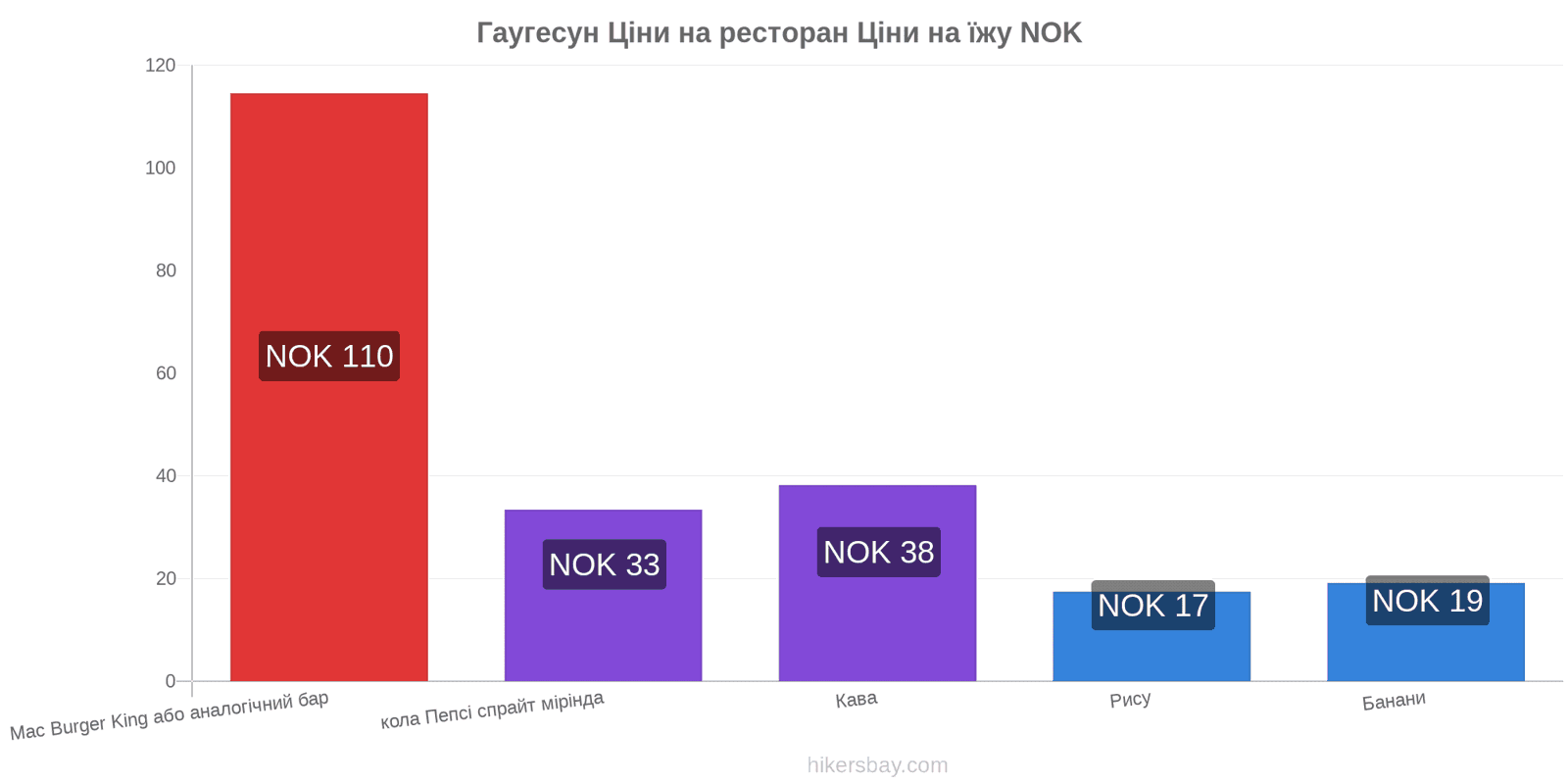 Гаугесун зміни цін hikersbay.com