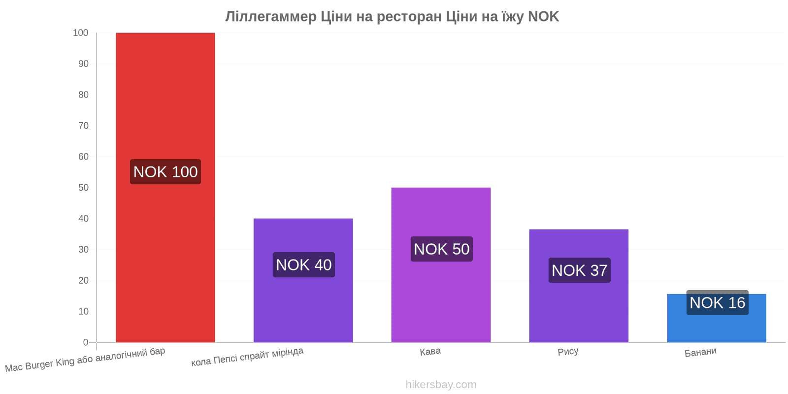 Ліллегаммер зміни цін hikersbay.com