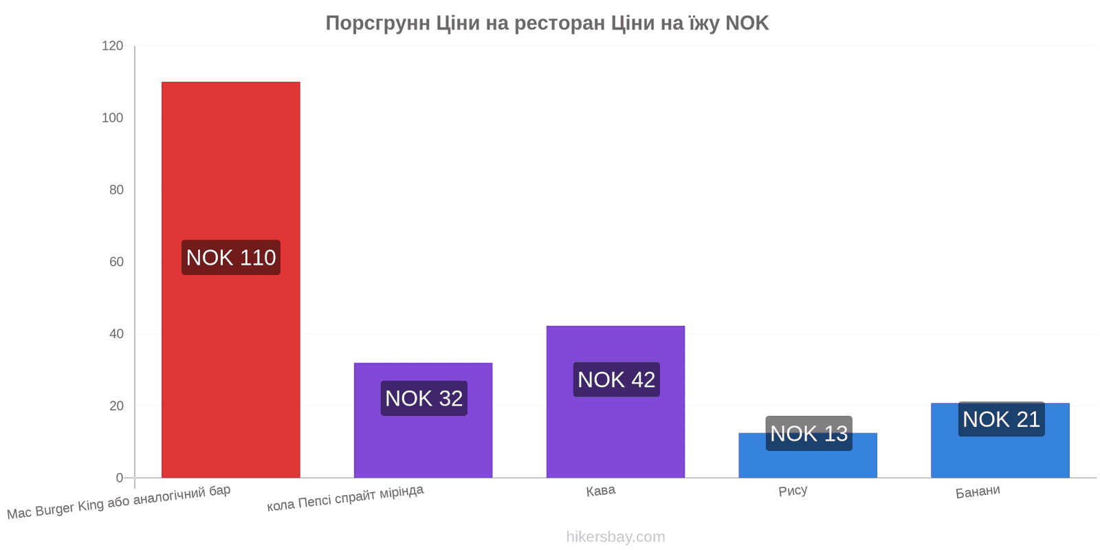 Порсгрунн зміни цін hikersbay.com