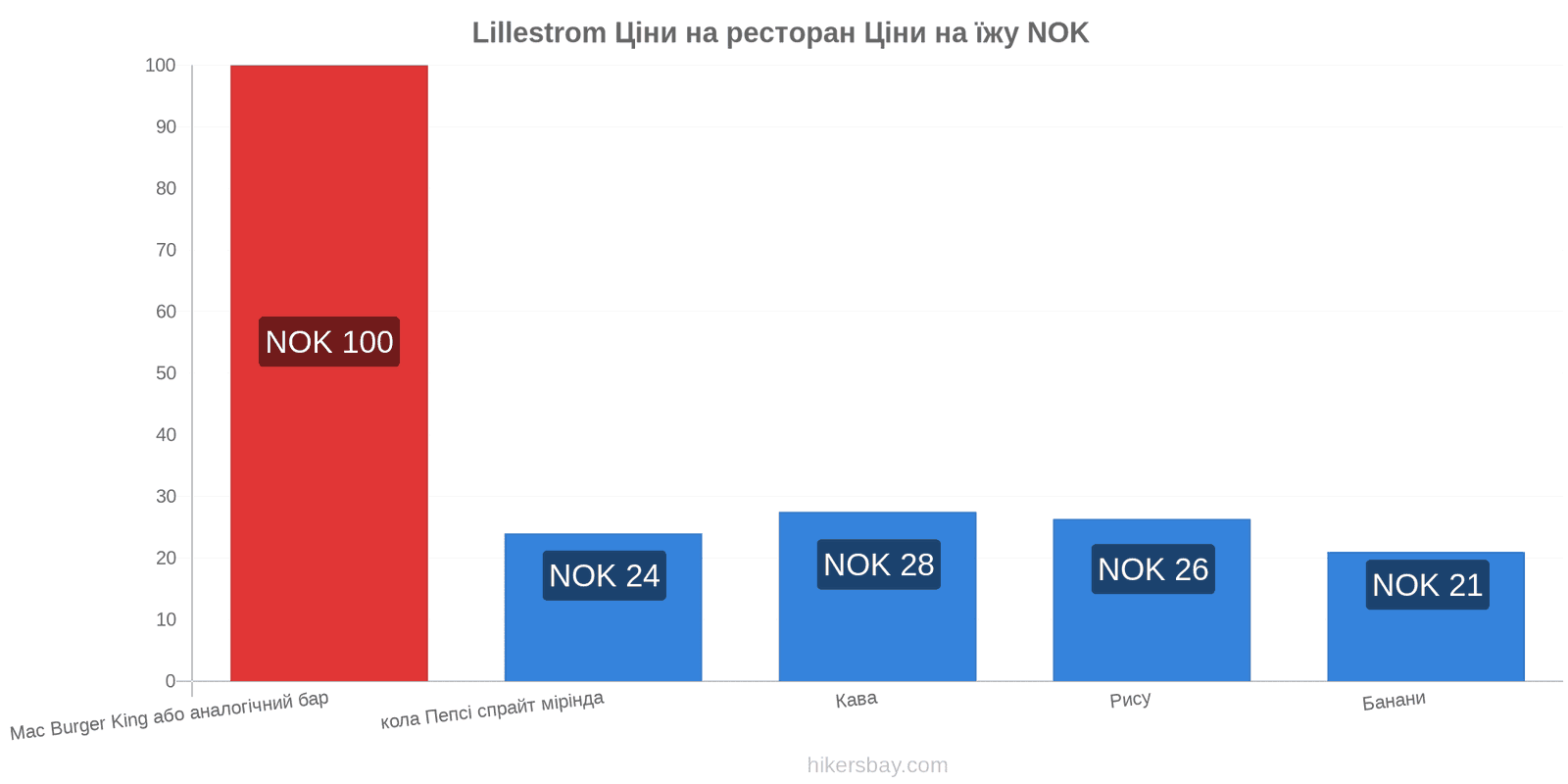 Lillestrom зміни цін hikersbay.com