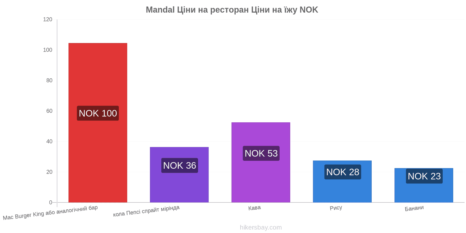 Mandal зміни цін hikersbay.com