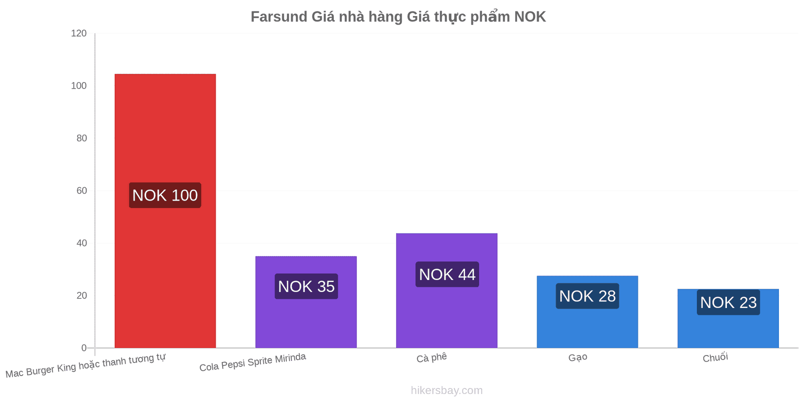 Farsund thay đổi giá cả hikersbay.com