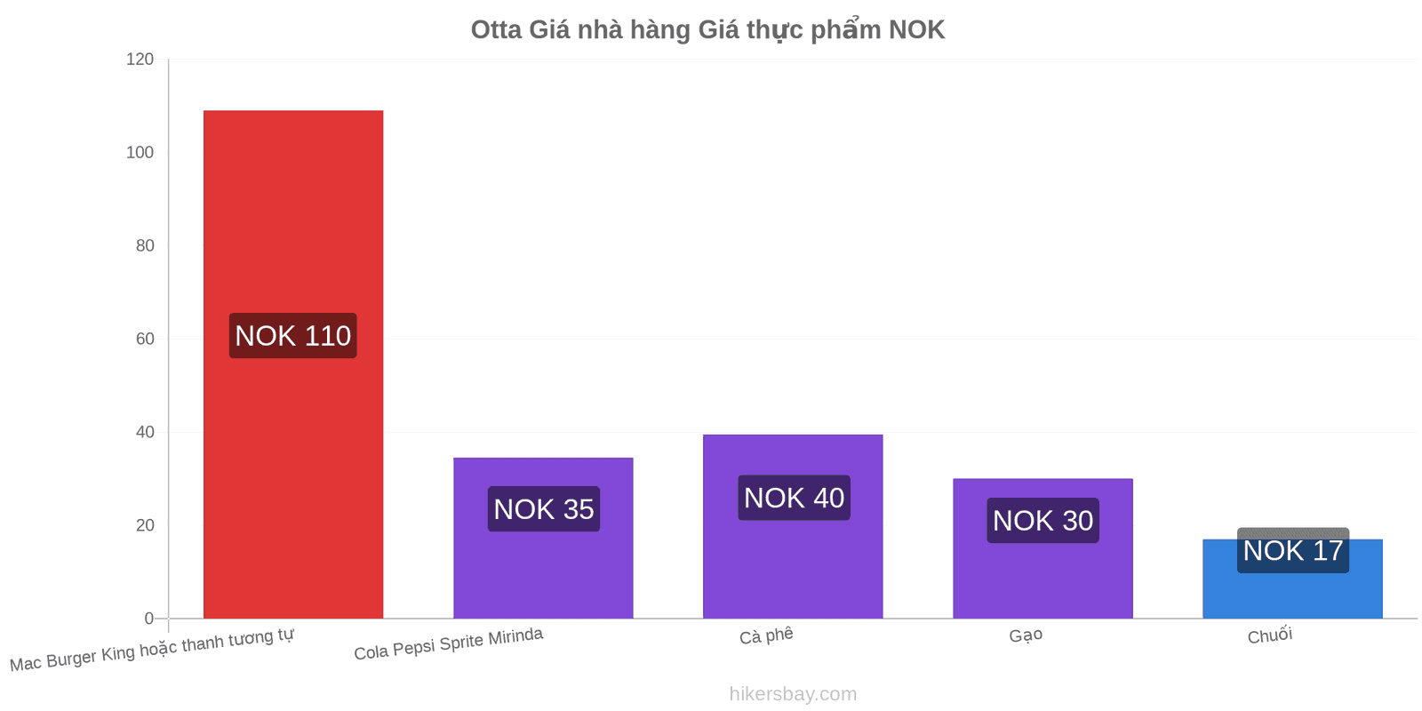 Otta thay đổi giá cả hikersbay.com