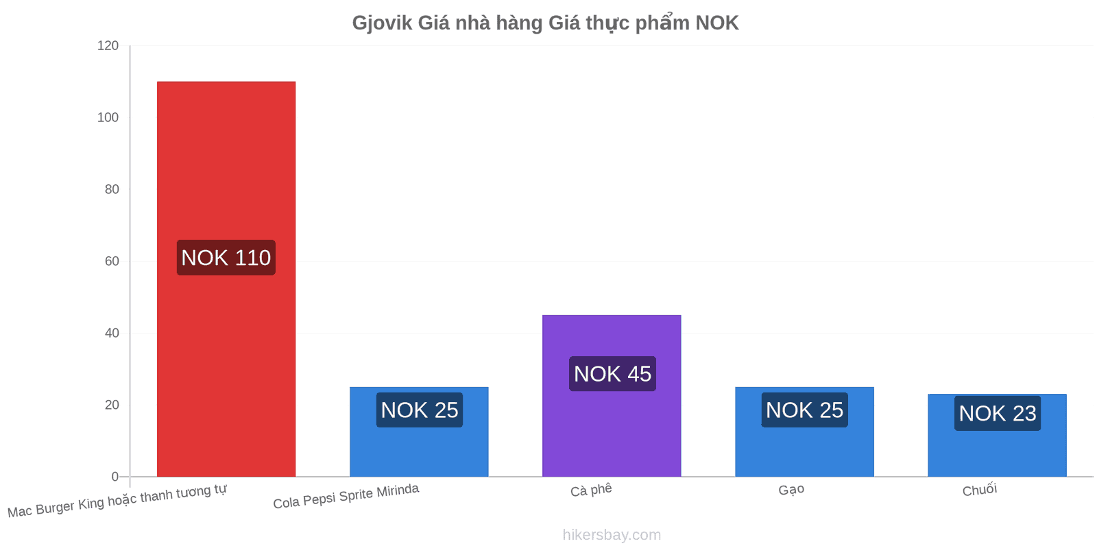 Gjovik thay đổi giá cả hikersbay.com