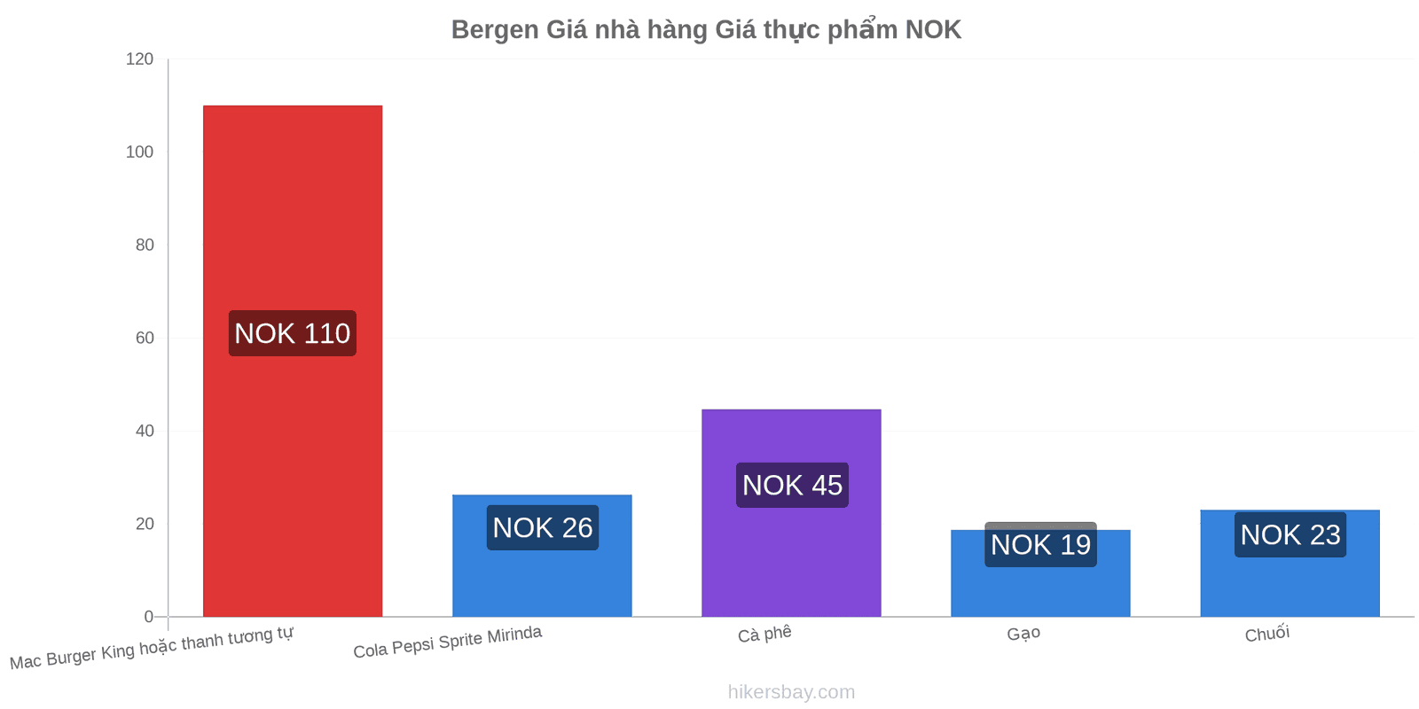 Bergen thay đổi giá cả hikersbay.com