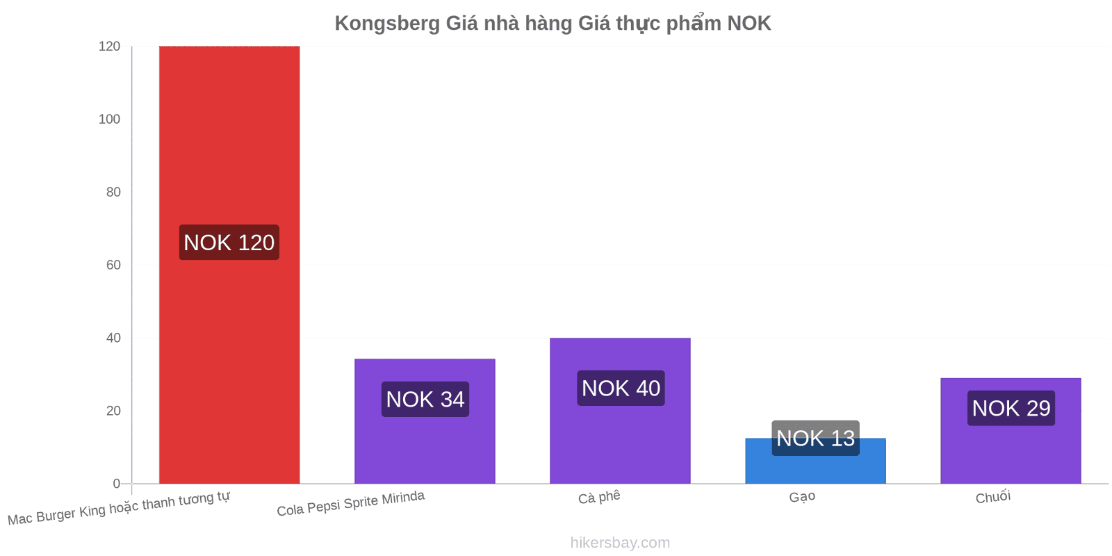 Kongsberg thay đổi giá cả hikersbay.com