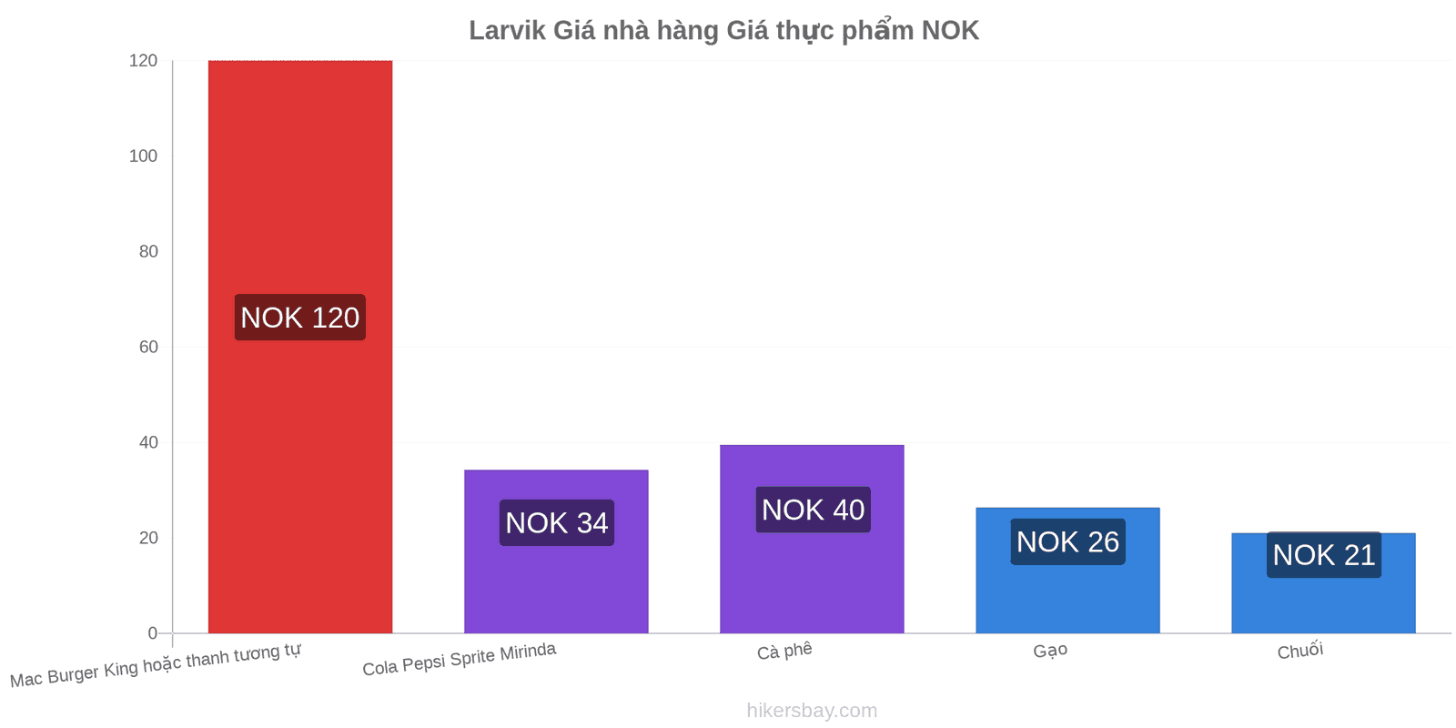 Larvik thay đổi giá cả hikersbay.com