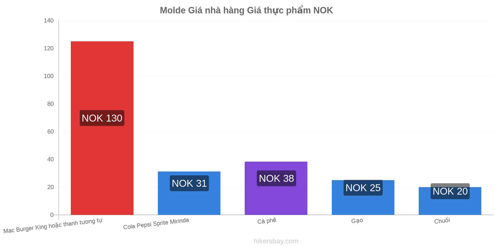 Molde thay đổi giá cả hikersbay.com