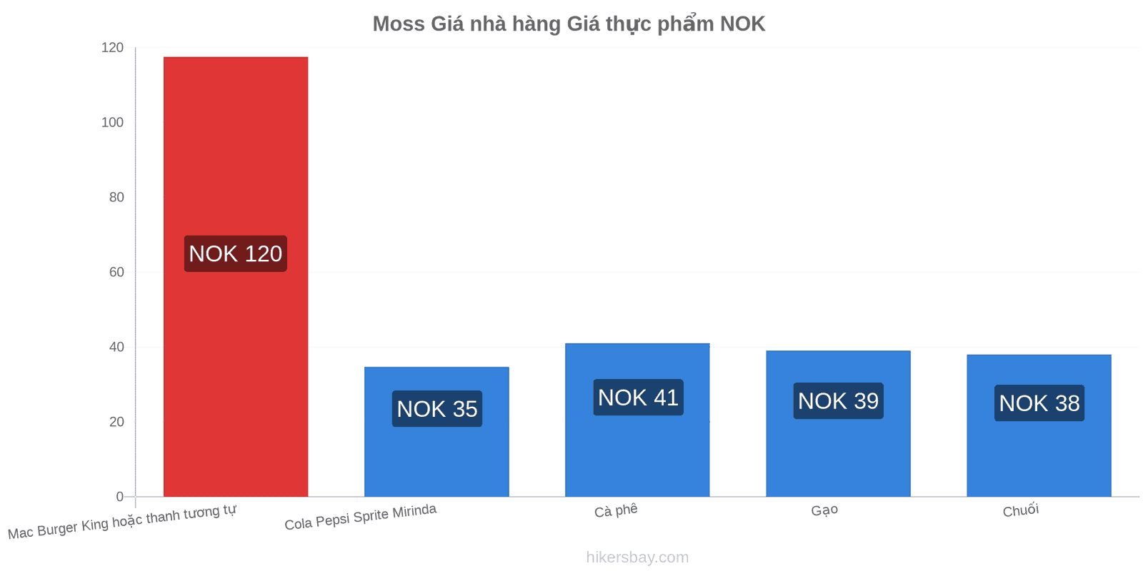 Moss thay đổi giá cả hikersbay.com