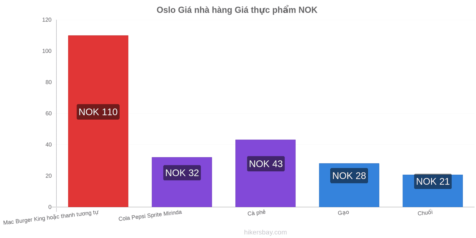 Oslo thay đổi giá cả hikersbay.com