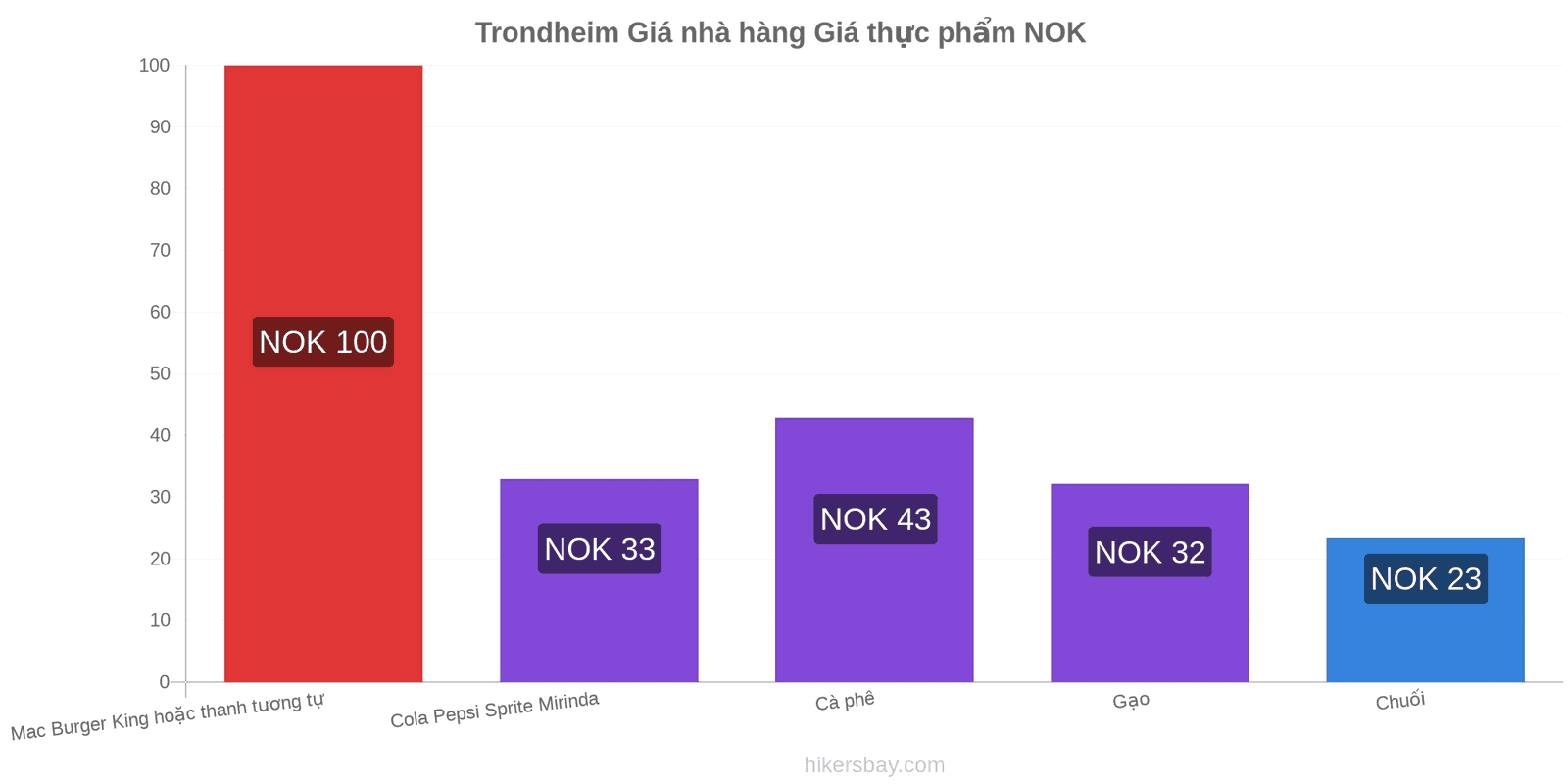 Trondheim thay đổi giá cả hikersbay.com