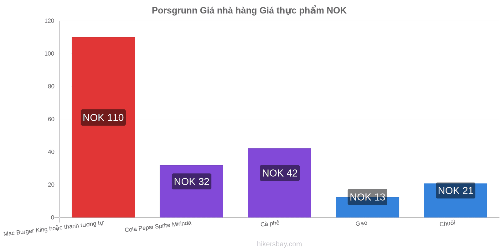 Porsgrunn thay đổi giá cả hikersbay.com