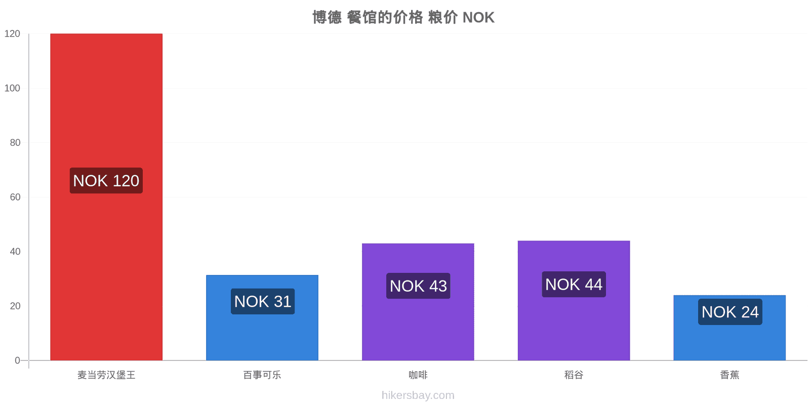 博德 价格变动 hikersbay.com