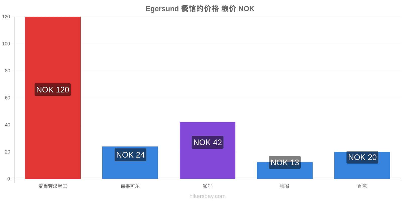 Egersund 价格变动 hikersbay.com