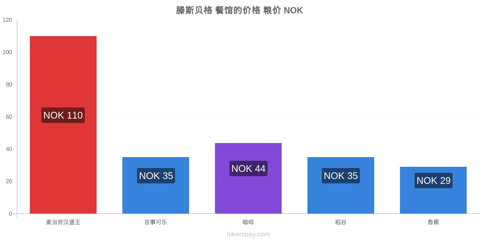 滕斯贝格 价格变动 hikersbay.com