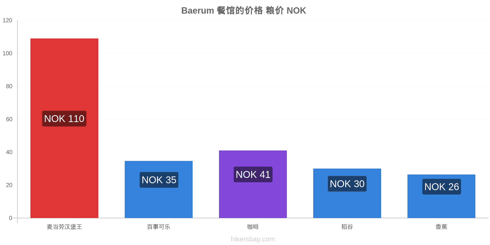 Baerum 价格变动 hikersbay.com