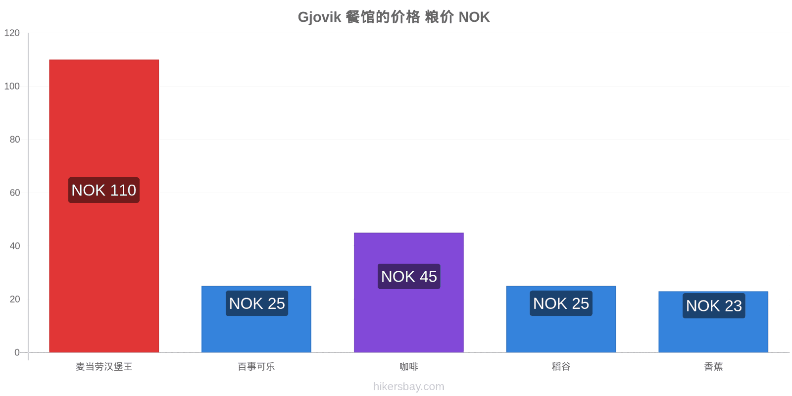 Gjovik 价格变动 hikersbay.com