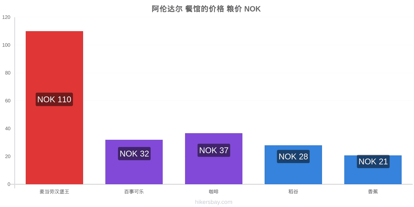 阿伦达尔 价格变动 hikersbay.com