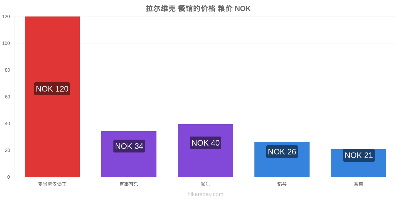 拉尔维克 价格变动 hikersbay.com