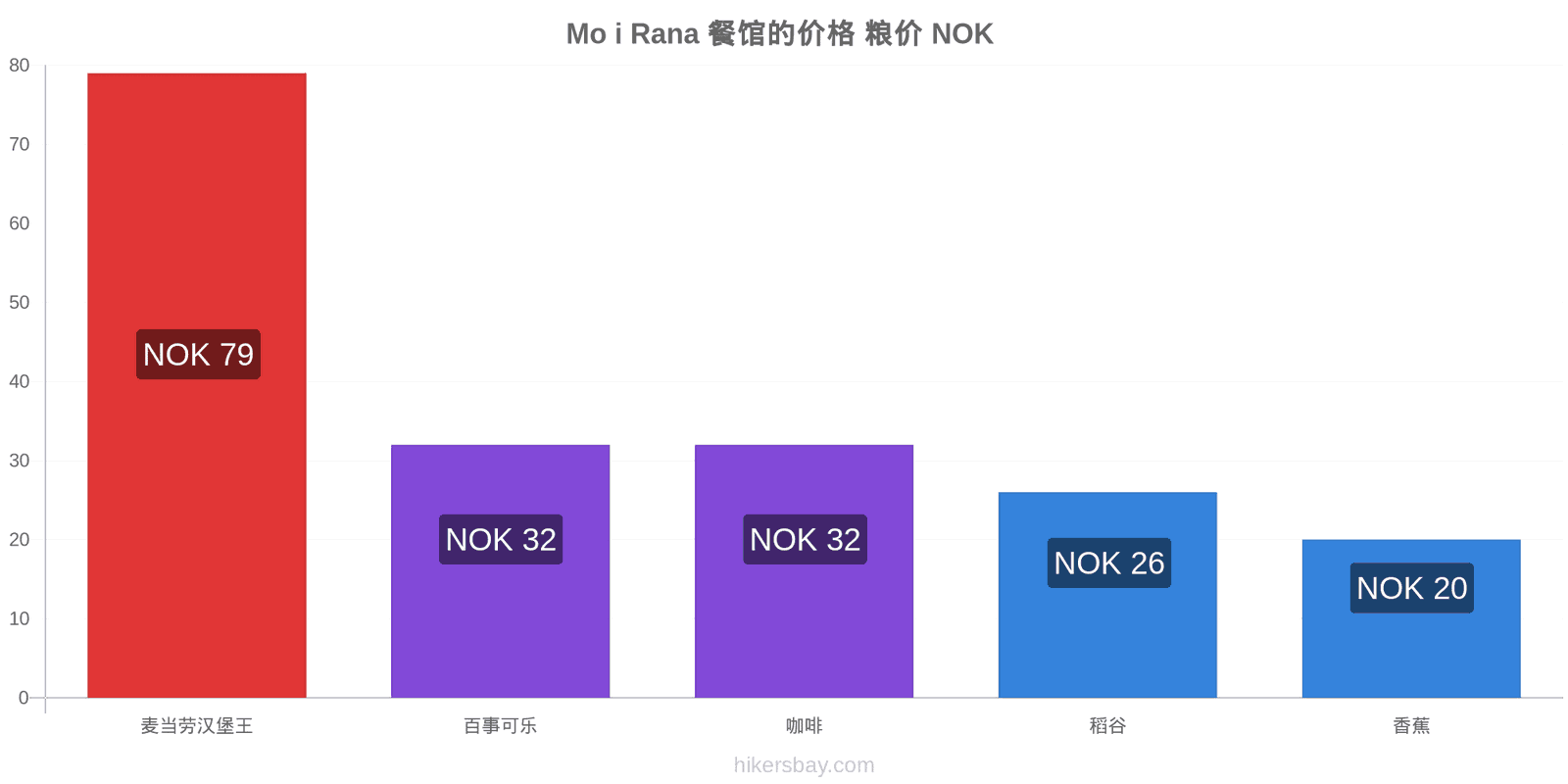 Mo i Rana 价格变动 hikersbay.com