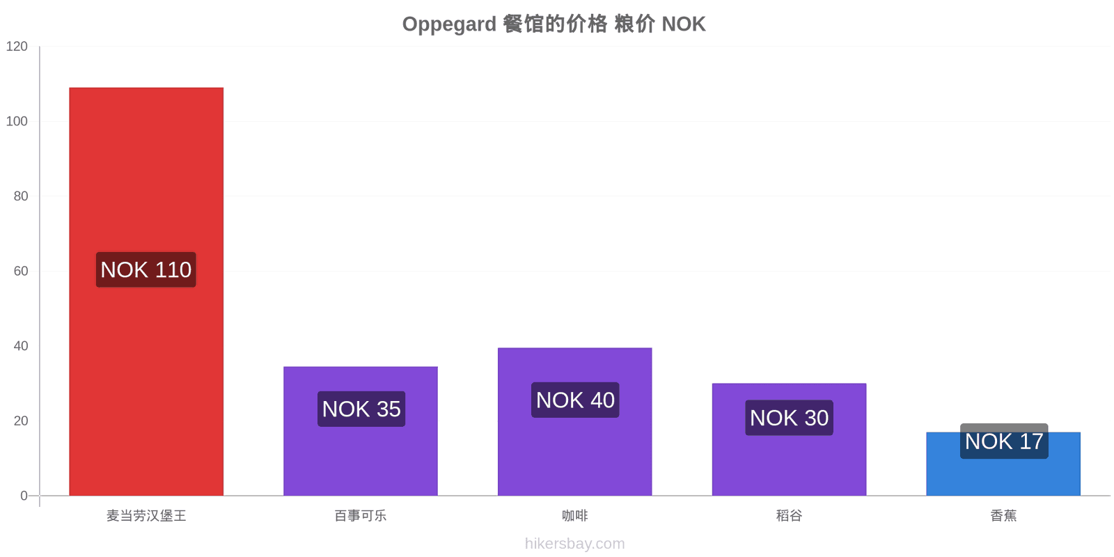 Oppegard 价格变动 hikersbay.com