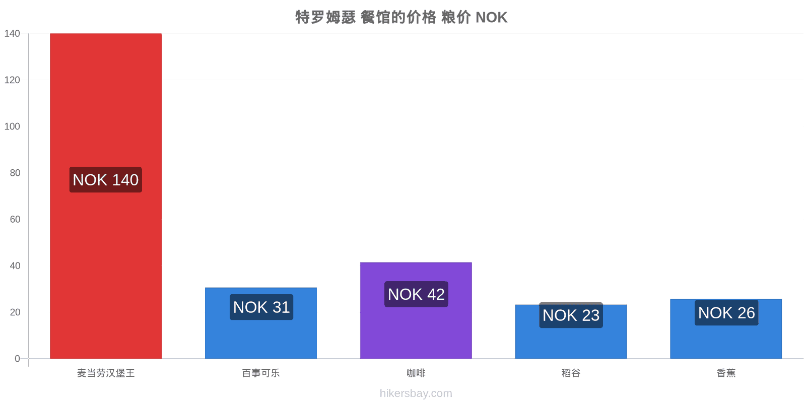 特罗姆瑟 价格变动 hikersbay.com