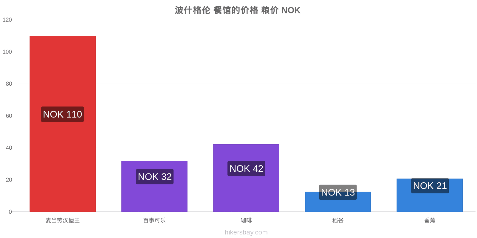 波什格伦 价格变动 hikersbay.com