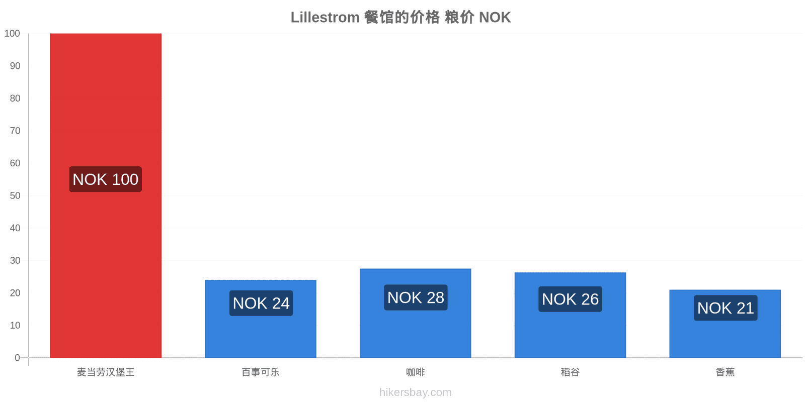 Lillestrom 价格变动 hikersbay.com