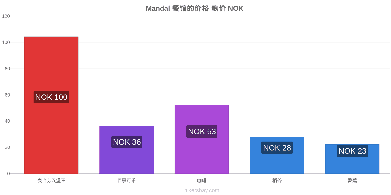 Mandal 价格变动 hikersbay.com