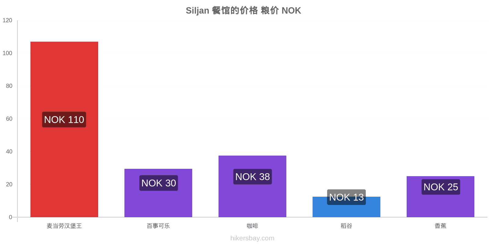 Siljan 价格变动 hikersbay.com